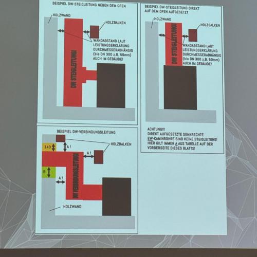 Fachgerechter Abstand zu brennbaren Bauteilen